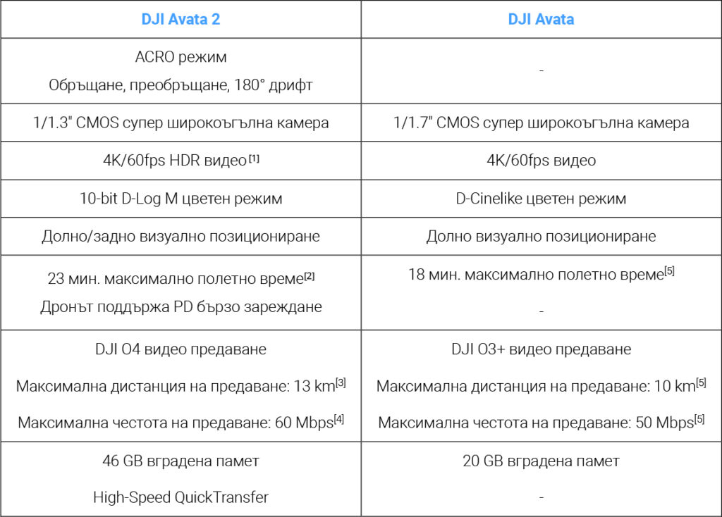 DJI Avata 2 vs. DJI Avata